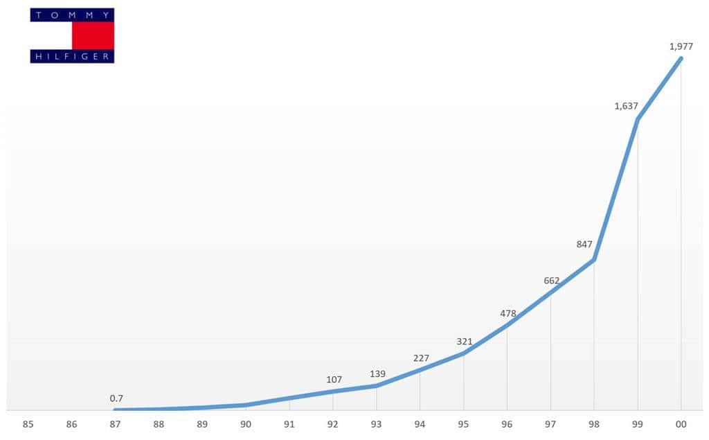 타미 피거(TOMMY HILFIGER) 초기 매출 성장 추이(1985년 ~ 2000)