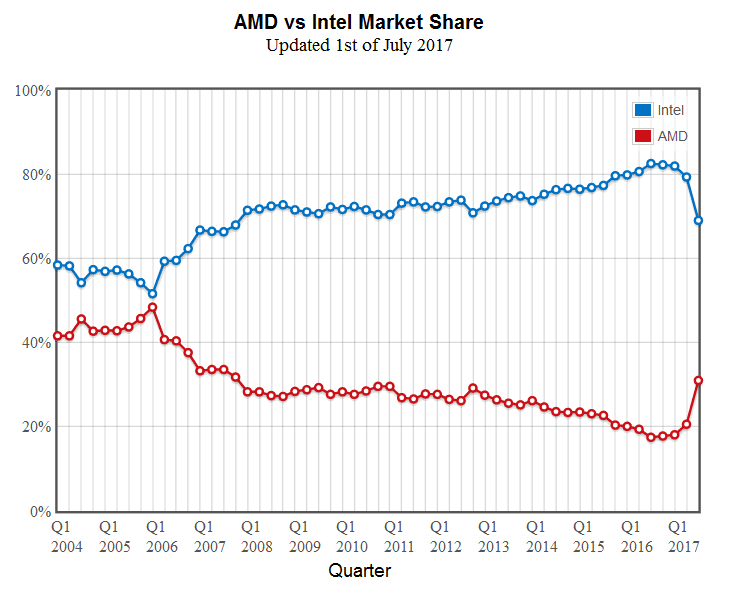 AMD CPU 점유율_CPU 시장 점유율 추이 AMD Intel CPU Market Share 2017 3Quarter