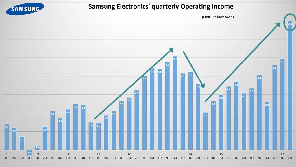 Samsung Electronics' quarterly Operating Income from 2008 1Q to 2Q 2017