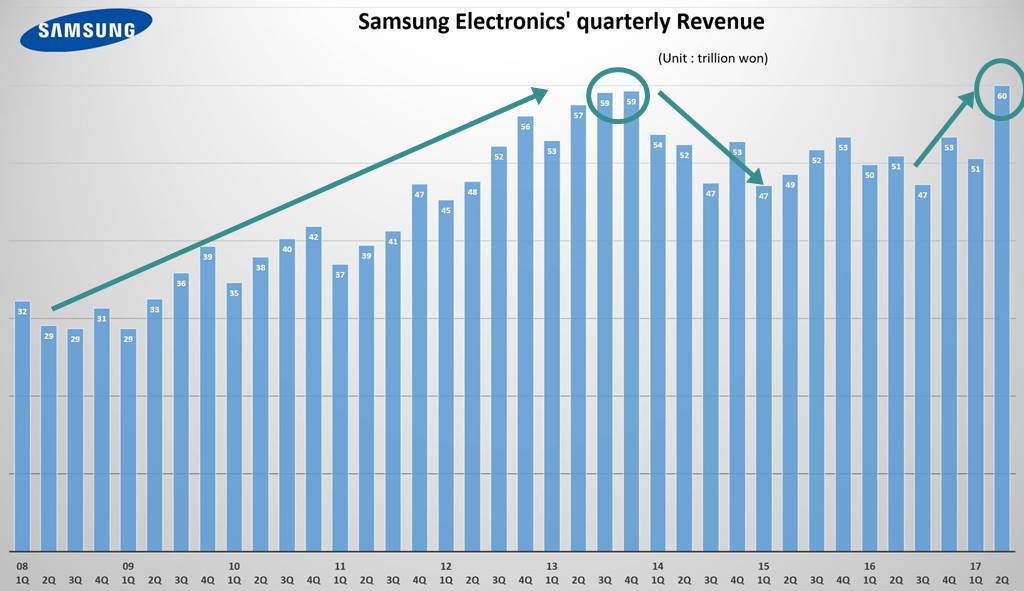 Samsung Electronics' quarterly Revenue from 2008 1Q to 2Q 2017