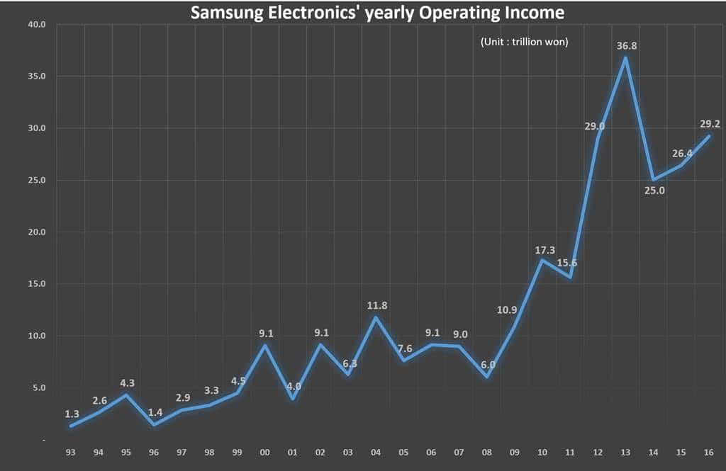Samsung Electronics' yearly Operating Income from 2008 to 2016