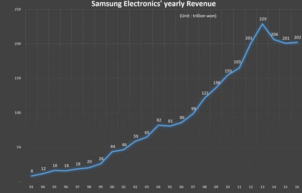 Samsung Electronics' yearly Revenue from 2008 to 2016