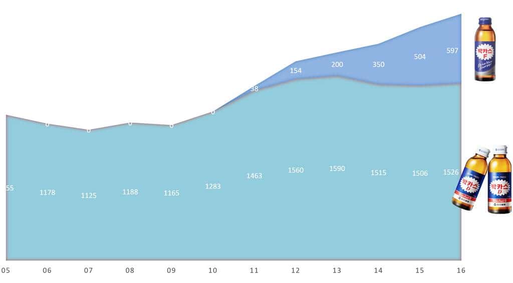 박카스 D와 박카스 F 매출 추이(2005년 ~ 2016년)