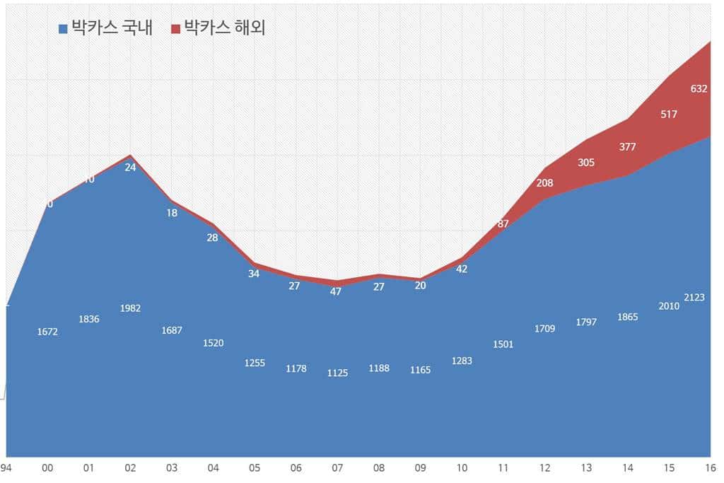 박카스 매출 추리 국내 및 해외(1994년 ~ 2016년)