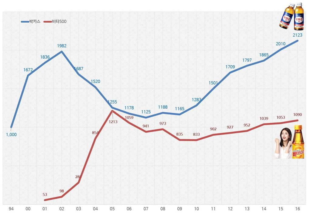 박카스와 비타500 매출 비교(1994년 ~ 2016년)
