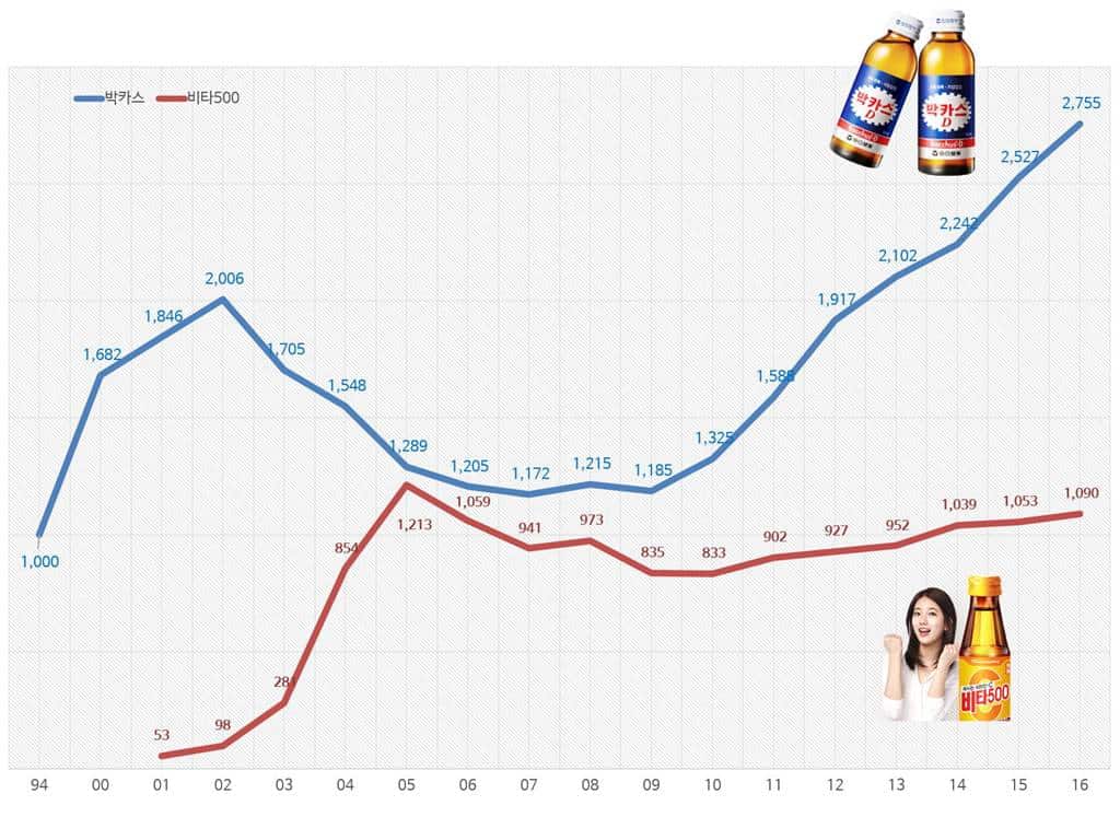 박카스와 비타500 수출 포함 매출 비교(1994년 ~ 2016년)