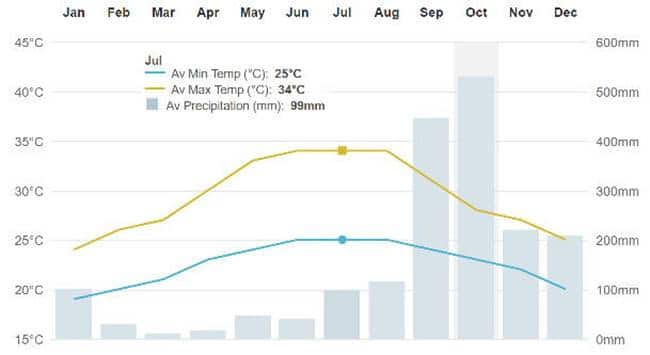 베트남 다낭 날씨 트렌드( BBC Weather) 범례 생략
