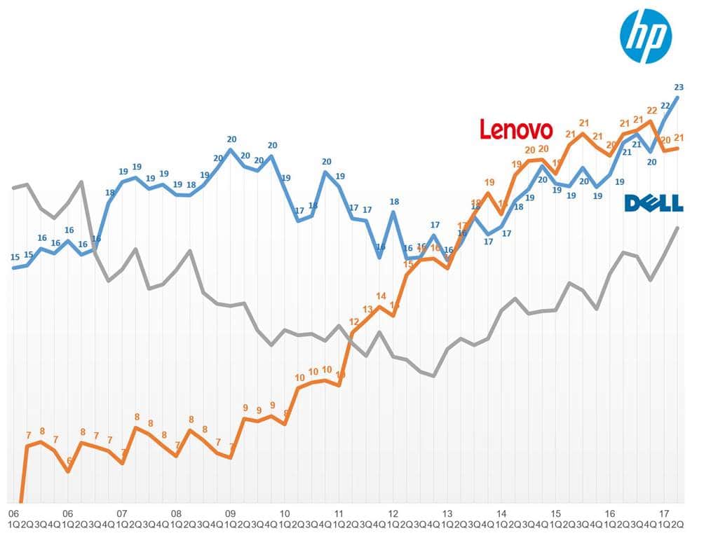 분기별 PC 시장 점유율 추이(~2017년 2분기)
