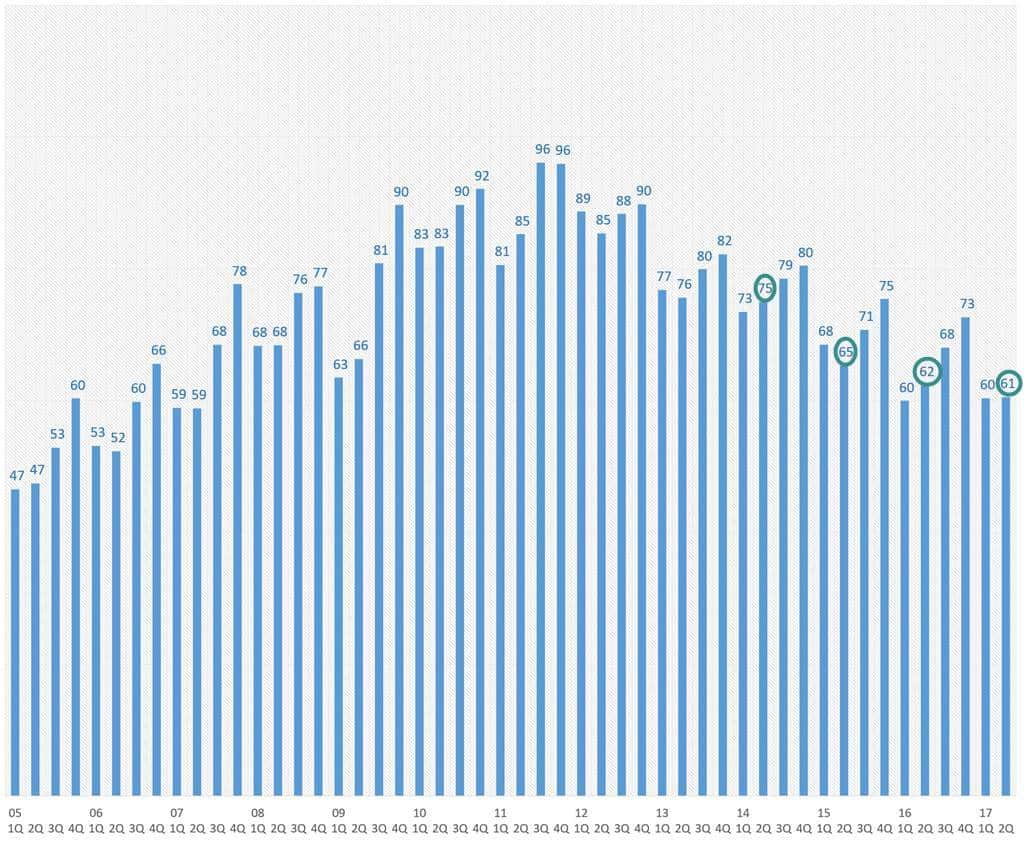 분기별 PC 출하량 추이 IDC 자료 인용(~2017 2분기)