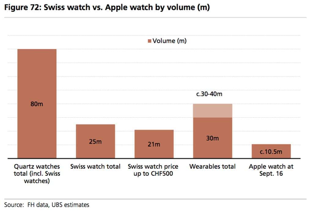 스마트 워치, 스위스 시계산업, 애플 워치 규모 비교 In UBS Report 2017-06-26 at 15333 pm
