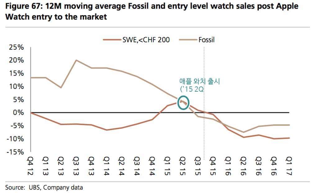 애플 워치 출시와 전통 시계업체 및 Fossil 매출 추이 Fossil Sales Trend In UBSReport 2017-06-26 at 12628 pm
