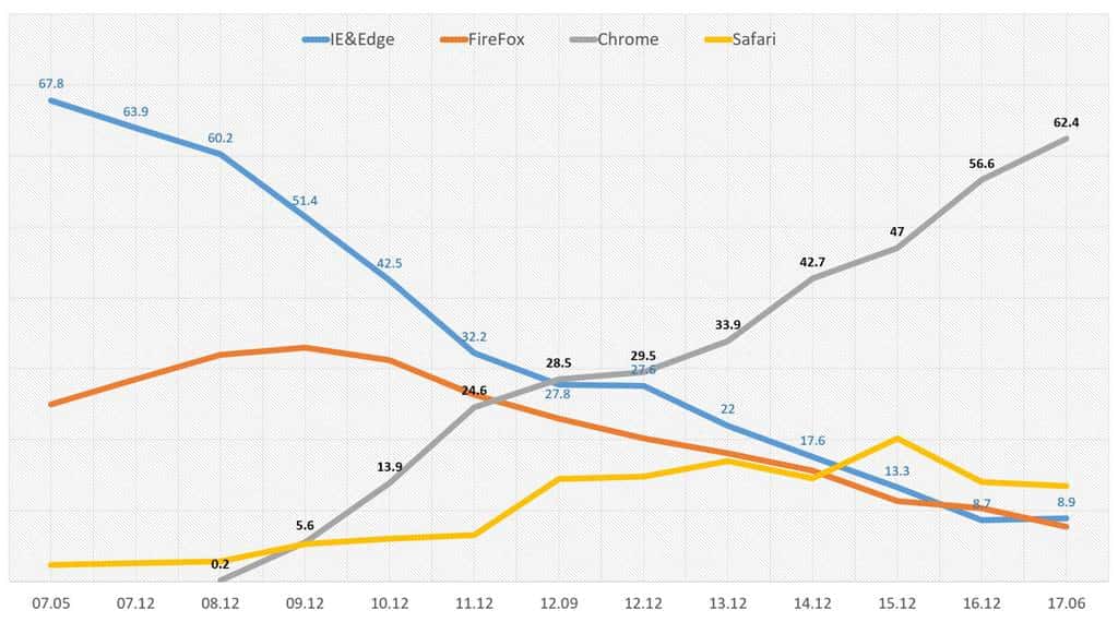 엡 브라우저 점유율 추이 W3Counter