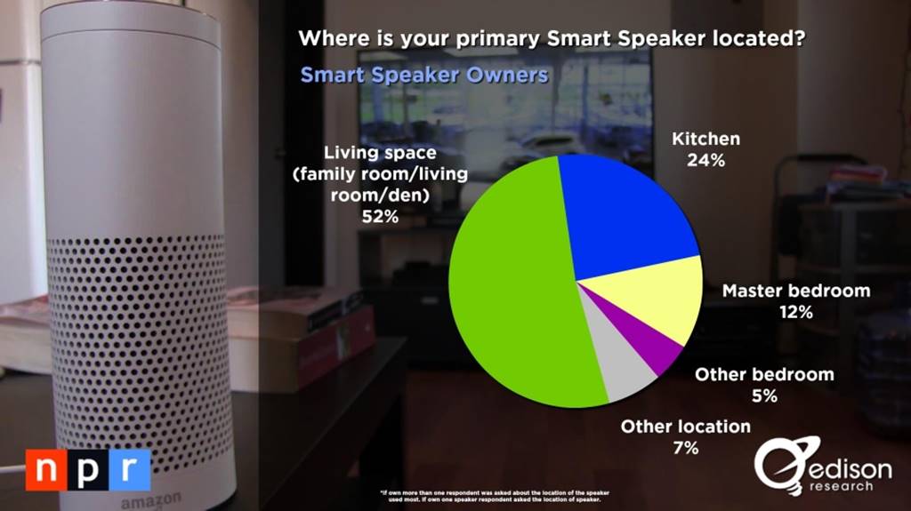 스마트 오디오 소비자 조사 결과 _The Smart Audio Report from NPR and Edison Research 2017008