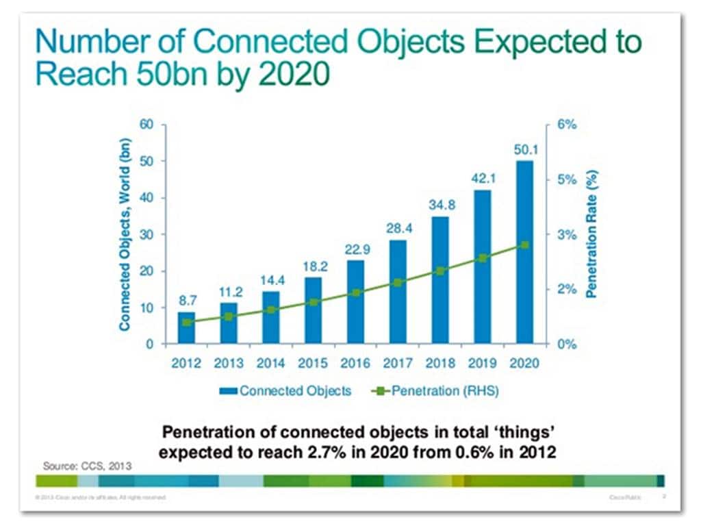시스코 예측 IoT 트렌드 iot-bd-cisco-connections-2020