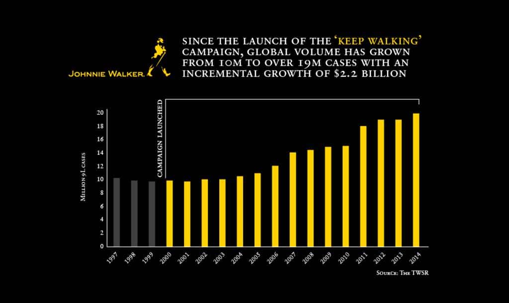 조니워커 캠페인 결과 Keep Walking Campain Results