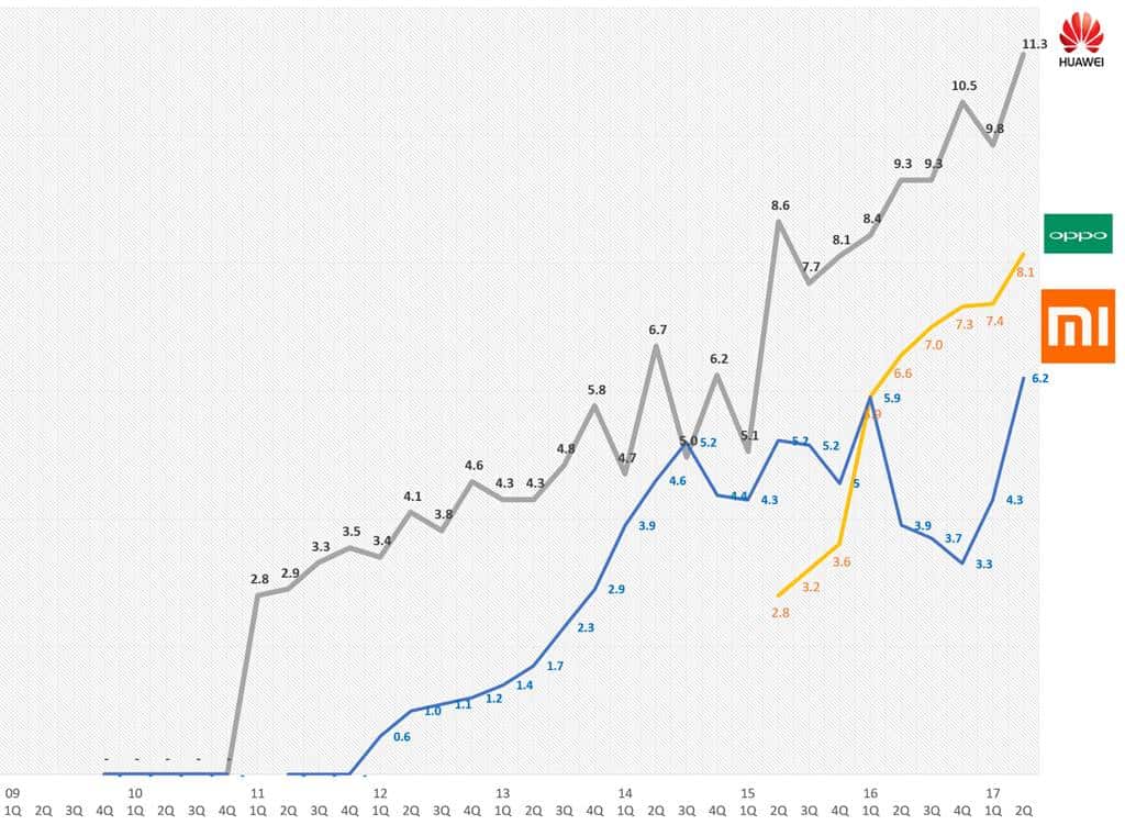 2017년 2분기 화웨이 오포 샤오미 점유율 추이