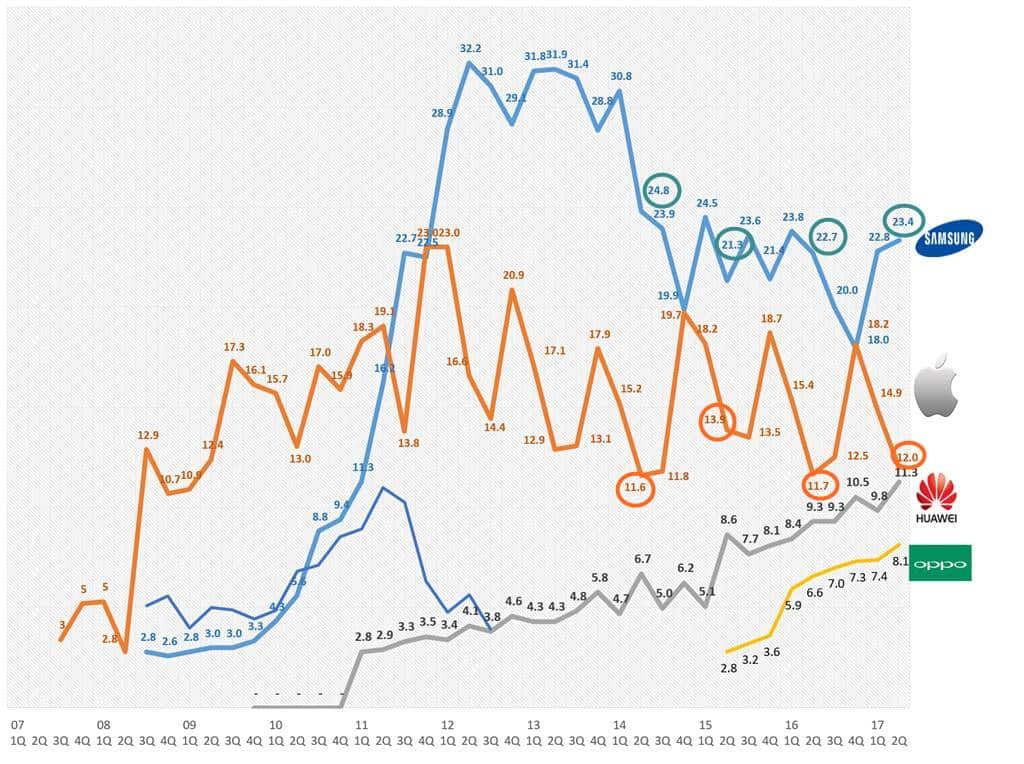 2017년 2분기까지 스마트폰 시장점유율 추이