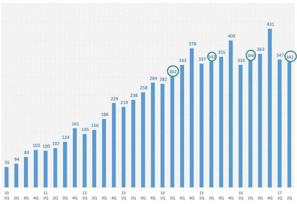 2017년 2븐기까지 스마트폰 출하량 추이(2010년 1Q ~ 2017년 2Q)