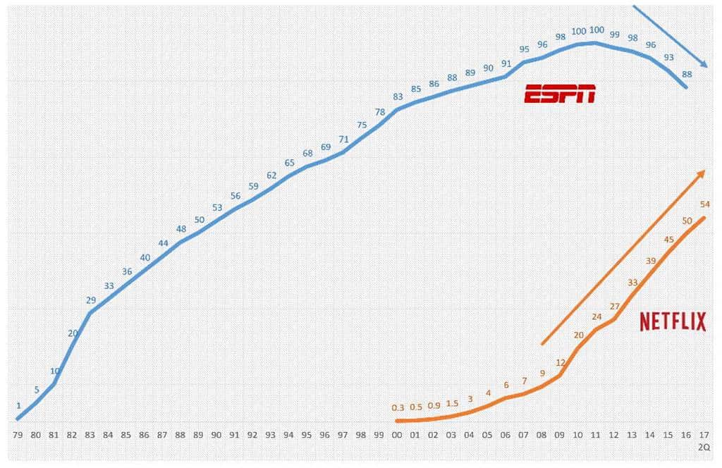 ESPN과 네플릭스 미국 가입자 수 추이(~2017년 2분기까지)