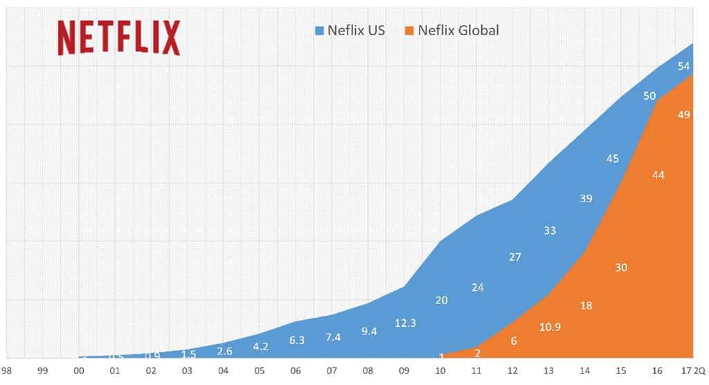 넷플릭스 미국 및 글로벌 가입수 추이