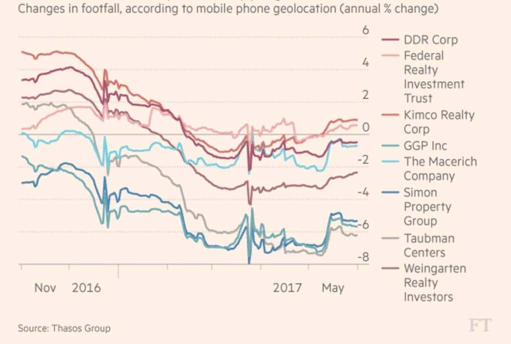 리츠 부동산에서 방문객(트래픽) 감소 현상