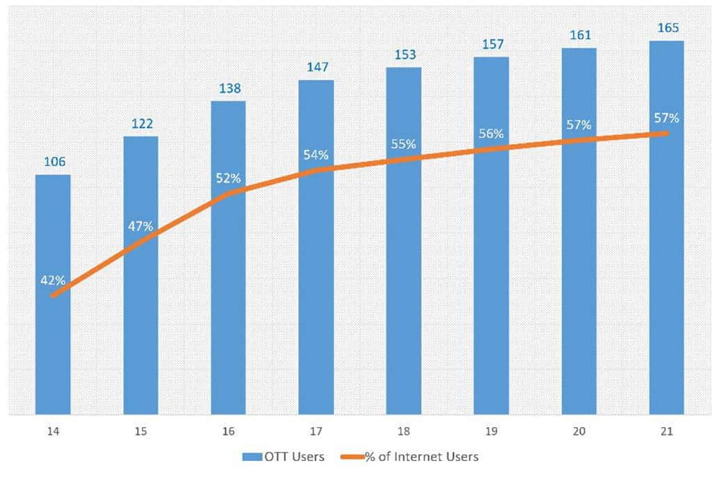미국 OTT 서비스 가입자 수 추이
