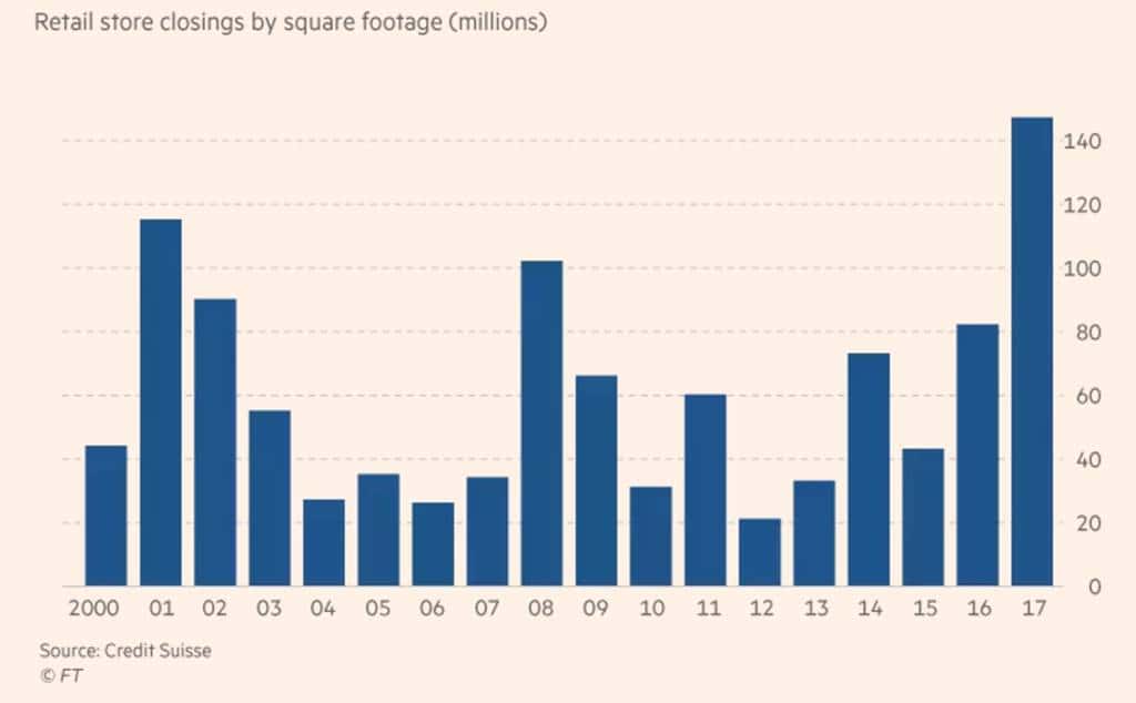 연도별 미국 리테일 폐쇄 매장 면적 추이
