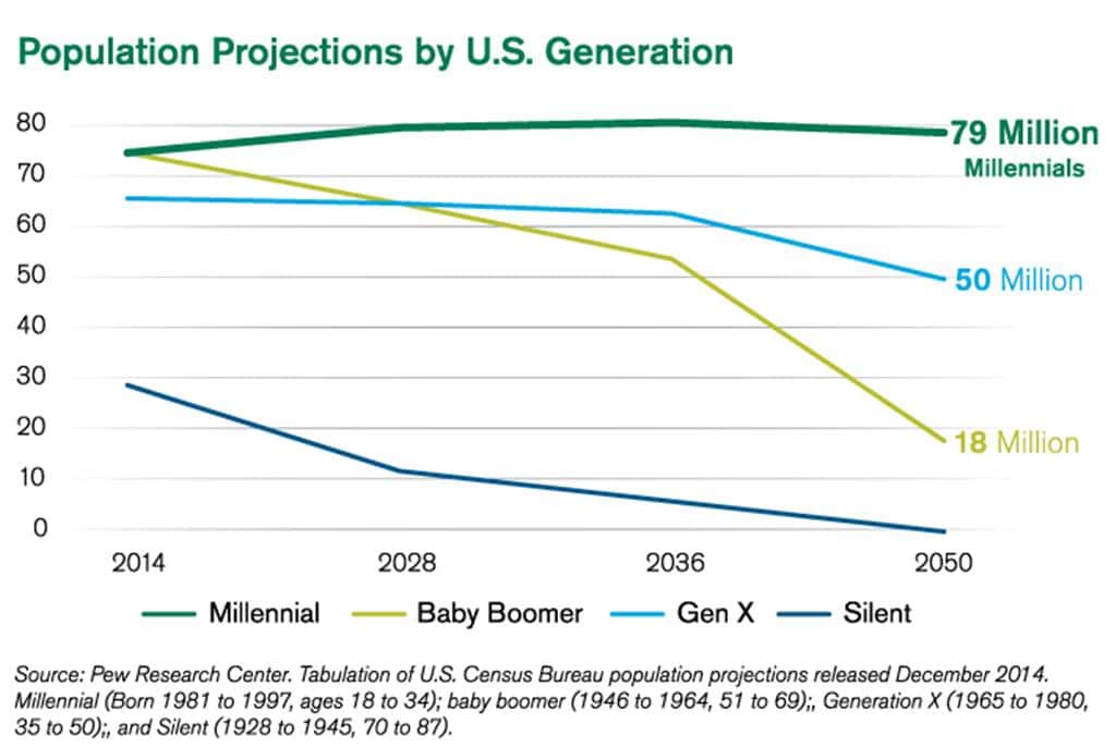미국 세대별 인구 추이 밀레니얼 X 세대 베이비 부머 US Population Projections