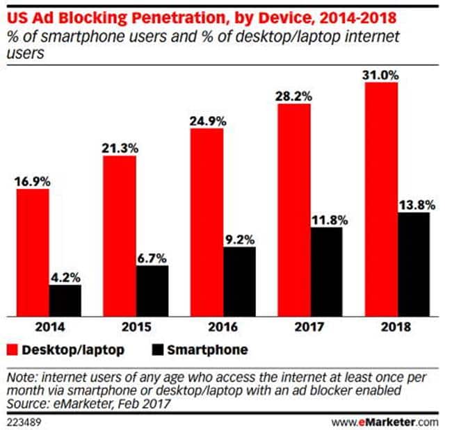 미국 애드블럭 설치 비중 emarketer