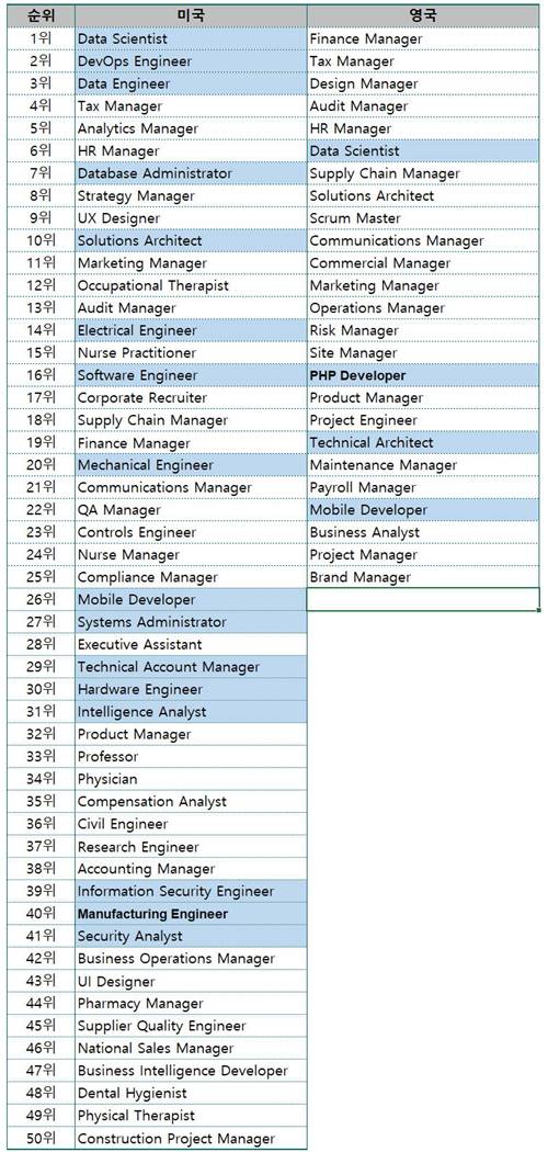 미국 영국 베스트 직업 순위