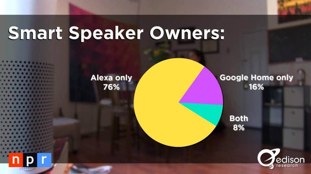 스마트 오디오 소비자 조사 결과 _The Smart Audio Report from NPR and Edison Research 2017004