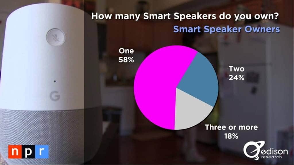 스마트 오디오 소비자 조사 결과 _The Smart Audio Report from NPR and Edison Research 2017006