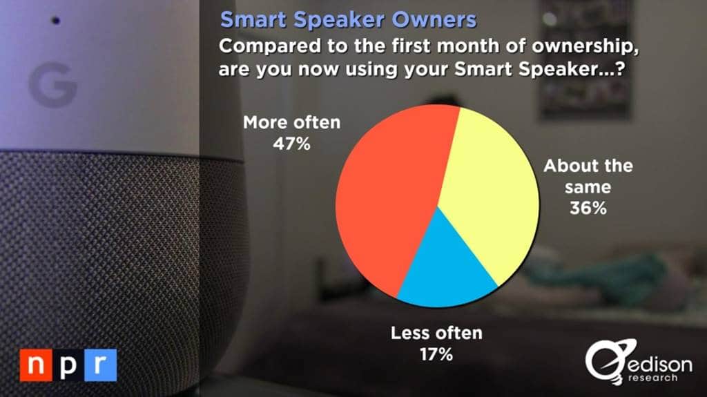 스마트 오디오 소비자 조사 결과 _The Smart Audio Report from NPR and Edison Research 2017009
