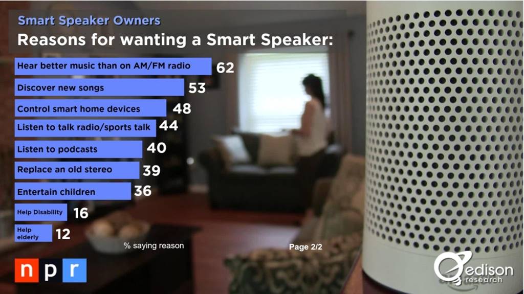 스마트 오디오 소비자 조사 결과 _The Smart Audio Report from NPR and Edison Research 2017011