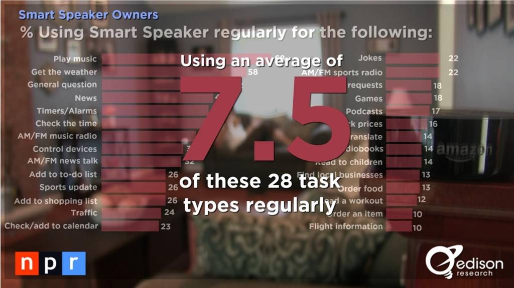 스마트 스피커(음성 AI) 사용자 행태 조사 결과 by NPR & Edison Research 3