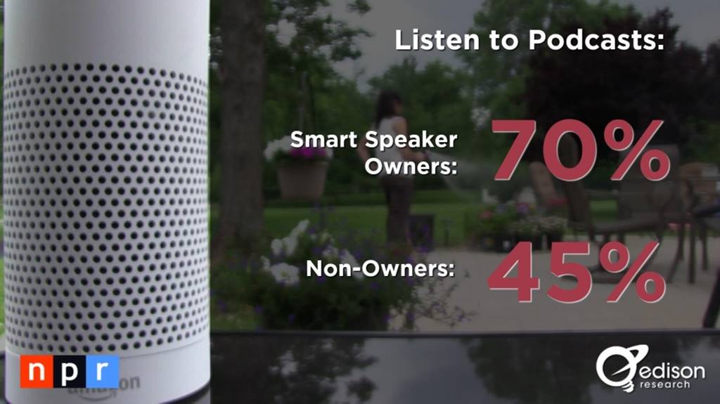스마트 스피커(음성 AI) 사용자 행태 조사 결과 by NPR & Edison Research 4