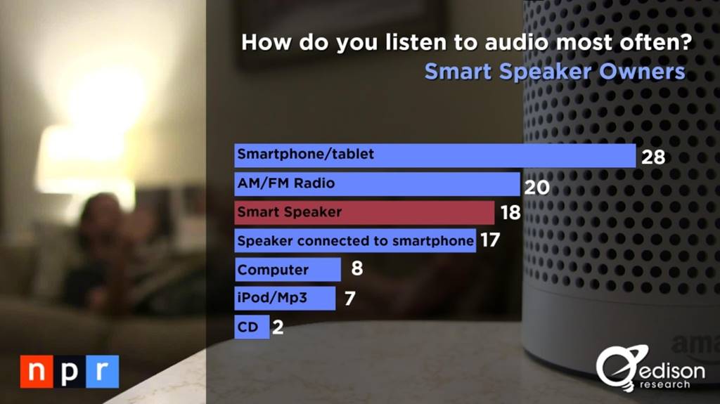 스마트 스피커(음성 AI) 사용자 행태 조사 결과 by NPR & Edison Research 5