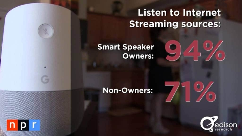 스마트 스피커(음성 AI) 사용자 행태 조사 결과 by NPR & Edison Research 6