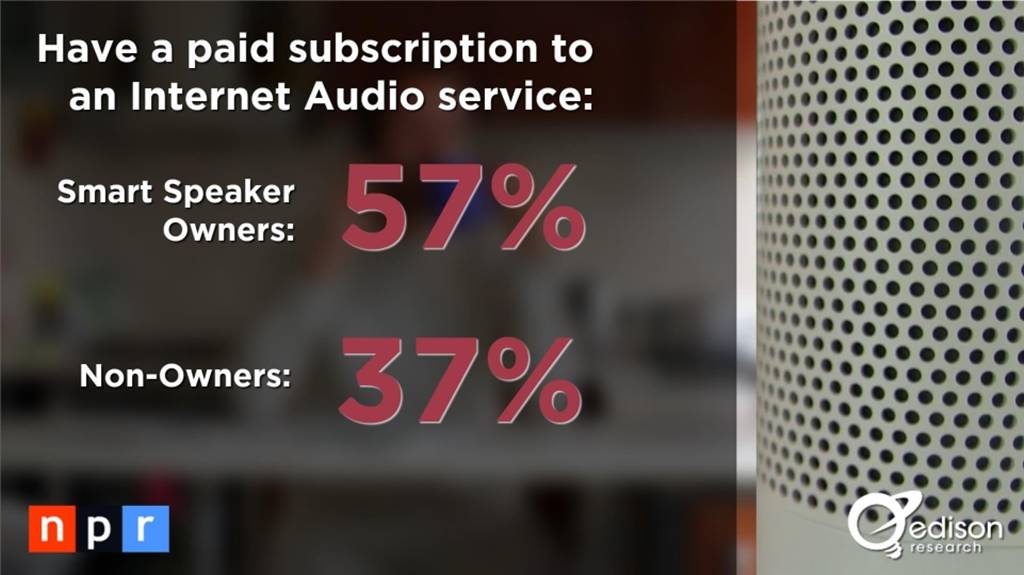 스마트 스피커(음성 AI) 사용자 행태 조사 결과 by NPR & Edison Research 7