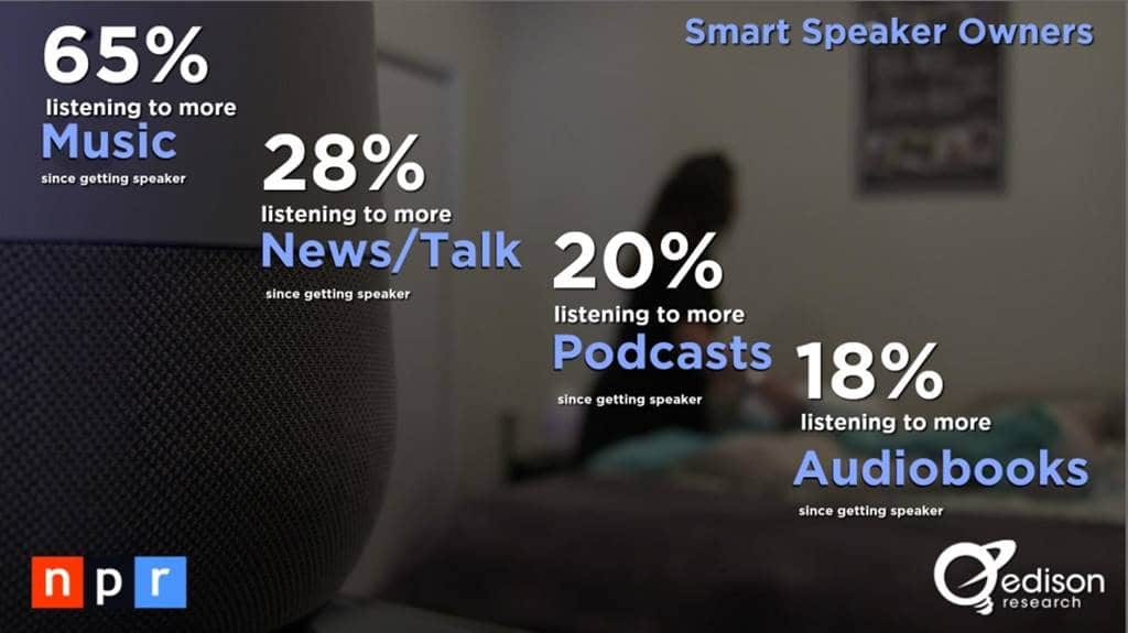 스마트 스피커(음성 AI) 사용자 행태 조사 결과 by NPR & Edison Research 10