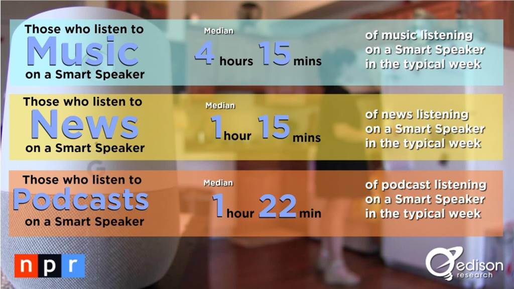 스마트 스피커(음성 AI) 사용자 행태 조사 결과 by NPR & Edison Research 11