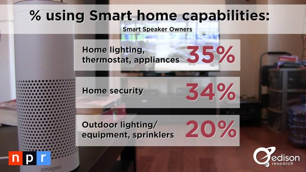 스마트 스피커(음성 AI) 사용자 행태 조사 결과 by NPR & Edison Research 14