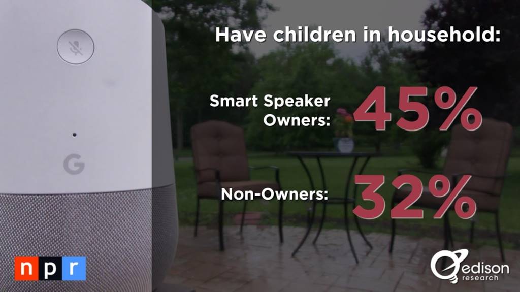 스마트 스피커(음성 AI) 사용자 행태 조사 결과 by NPR & Edison Research 15