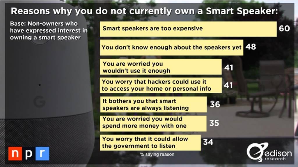 스마트 스피커(음성 AI) 사용자 행태 조사 결과 by NPR & Edison Research 21