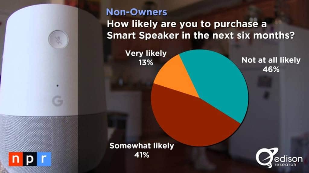 스마트 스피커(음성 AI) 사용자 행태 조사 결과 by NPR & Edison Research 22