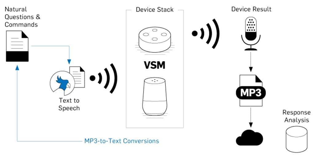 음성인식 AI Flow