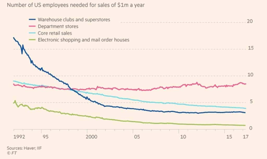 유통별 연간 백만불 매출에 필요한 인력수 추이,백화점은 오히려 꾸준히 증가하고 있다
