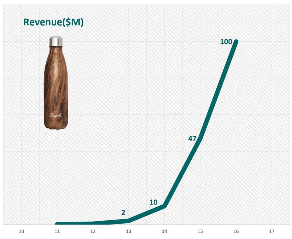 스웰 보틀 매출 추이 Swell Bottle Revenue trend
