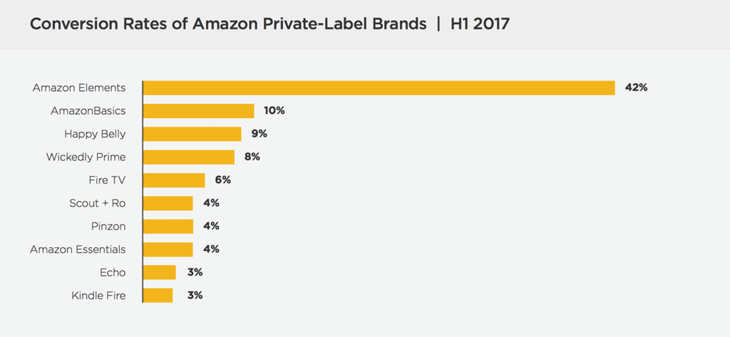 2017년 상반기 아마존 자체 브랜드 전환율 amazon-private-label-conversions