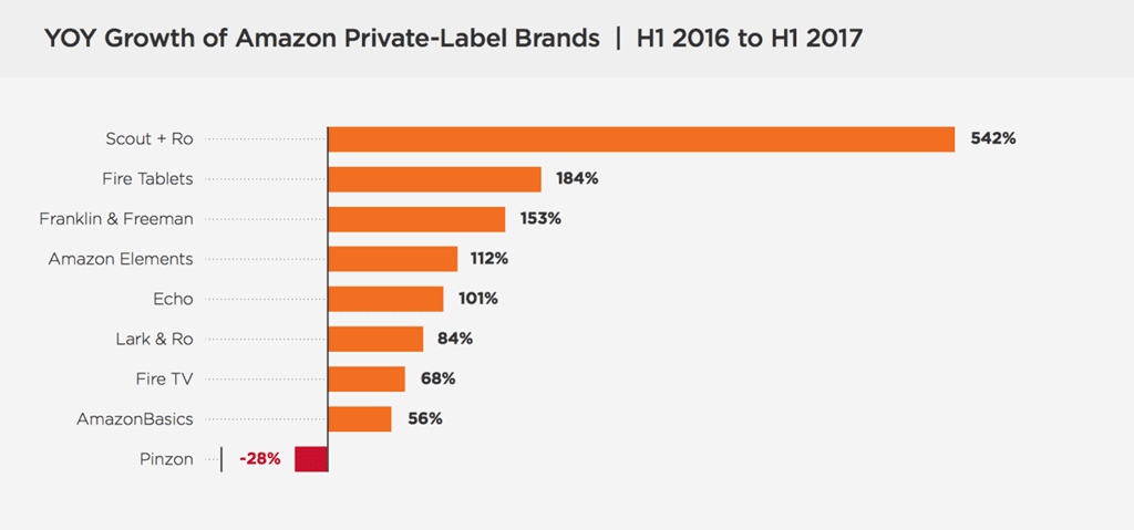 2017년 상반기 아마존 자체 브랜드 제품 연간 증가율 amazon private label growth yoy
